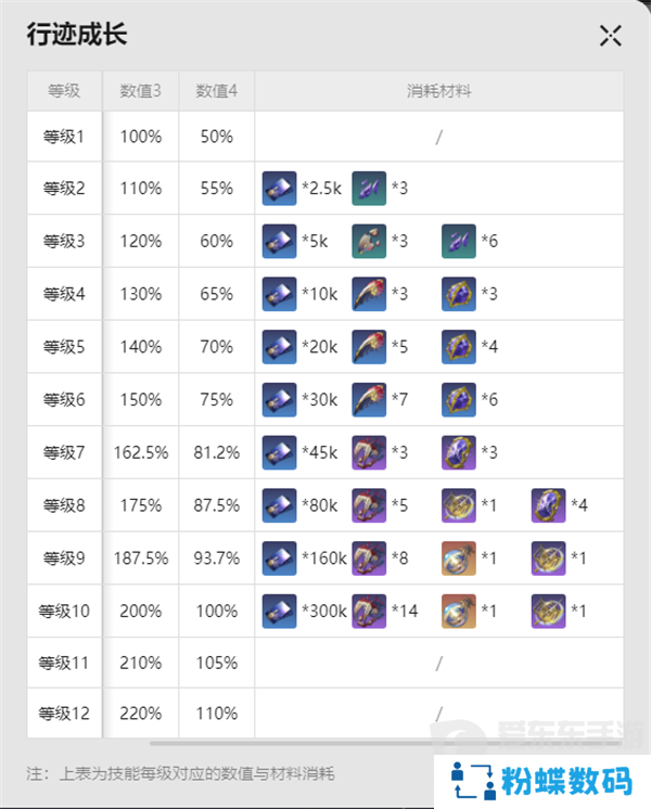 崩坏星穹铁道流萤突破材料有哪些 流萤突破材料汇总